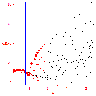 Peres lattice <M>
